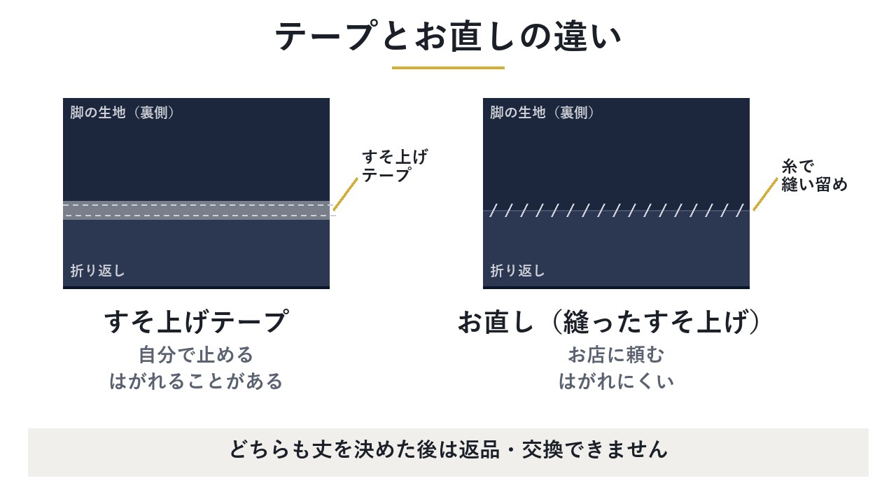 すそ上げテープ(自分で止める・はがれることがある)とお直しの縫ったすそ上げ(お店に頼む・はがれにくい)の裾の断面を比べ、どちらも丈を決めた後は返品・交換できないことを示した図