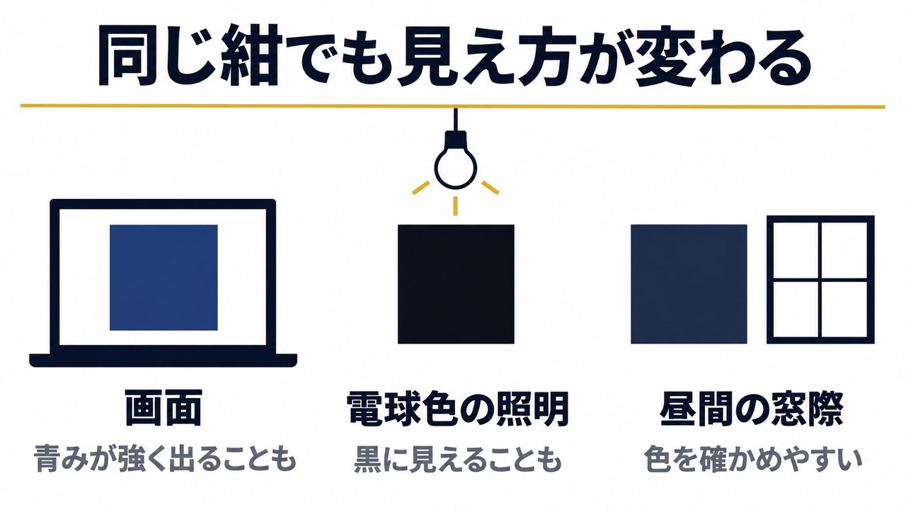 同じ紺の生地が、パソコンやスマホの画面では青みが強く、電球色の照明の下では黒に見えることがあり、昼間の窓際で見ると確かめやすいことを3つ並べて示した比較図