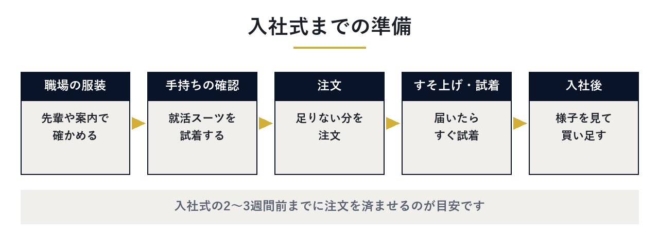 入社式までに、職場の服装の確認・手持ちの試着・注文・試着・買い足しと進める準備の流れの図