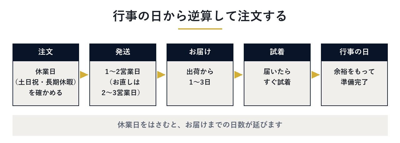 行事の日から、試着・お届け・発送・休業日をさかのぼって注文日を決める流れの図